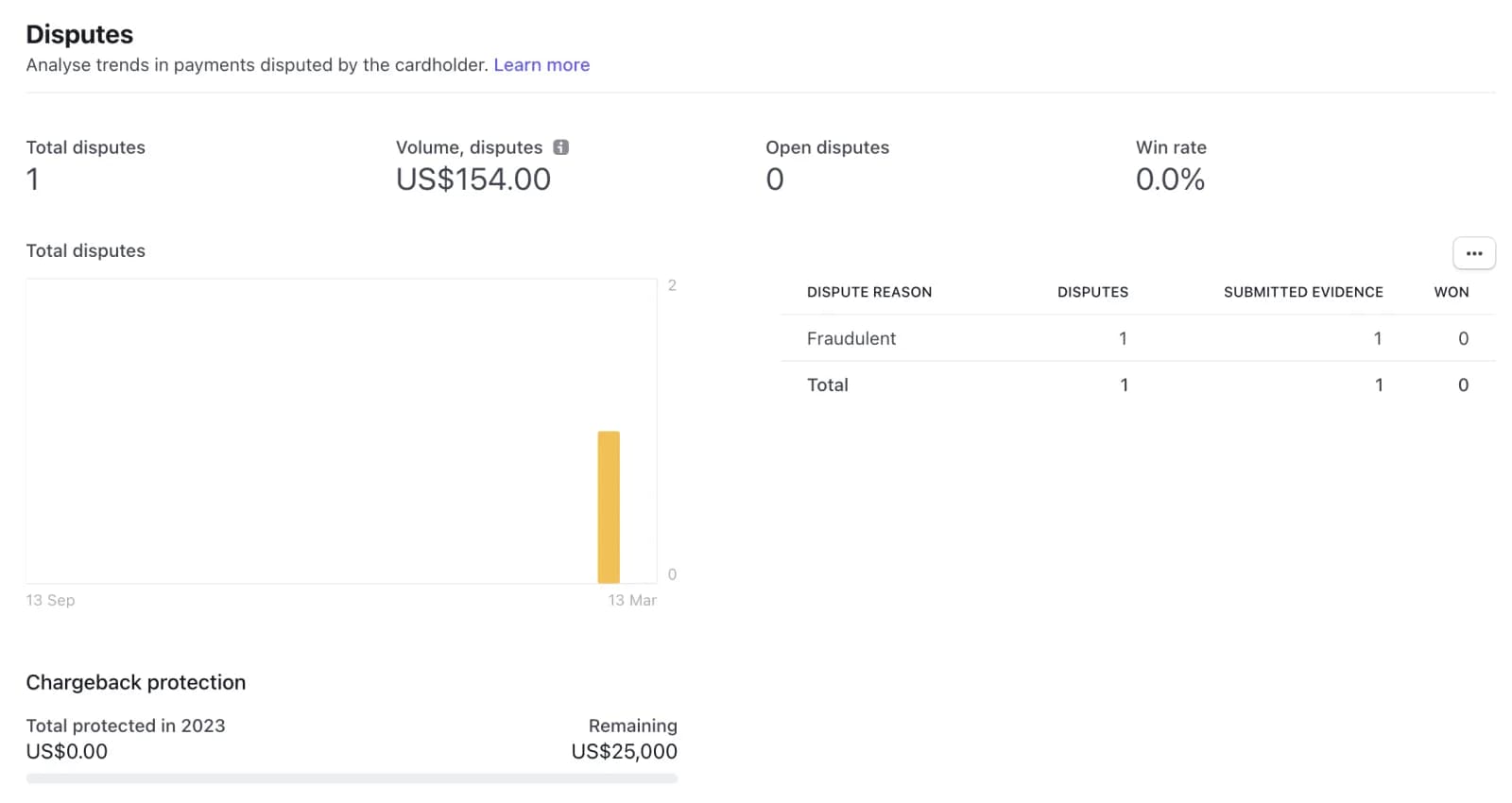 Stripe Dashboard Disputes analytics card showing total disputes, disputed volume, open disputes, win rate and a breakdown by dispute reason